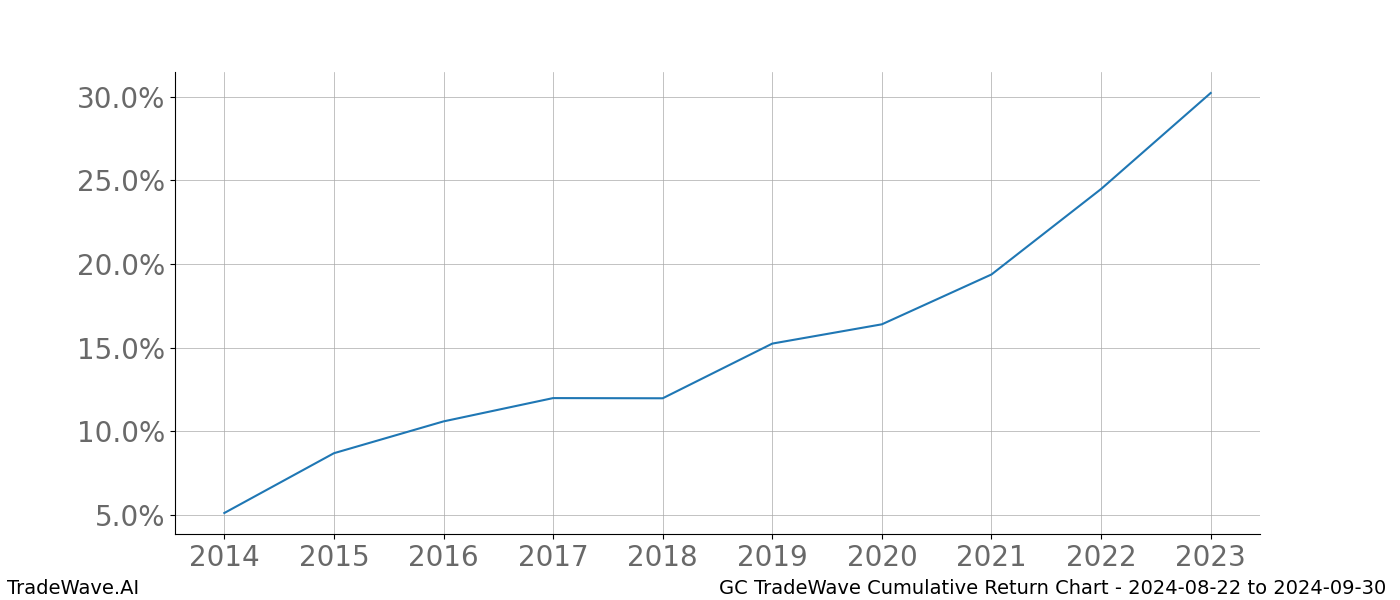 Cumulative chart GC for date range: 2024-08-22 to 2024-09-30 - this chart shows the cumulative return of the TradeWave opportunity date range for GC when bought on 2024-08-22 and sold on 2024-09-30 - this percent chart shows the capital growth for the date range over the past 10 years 