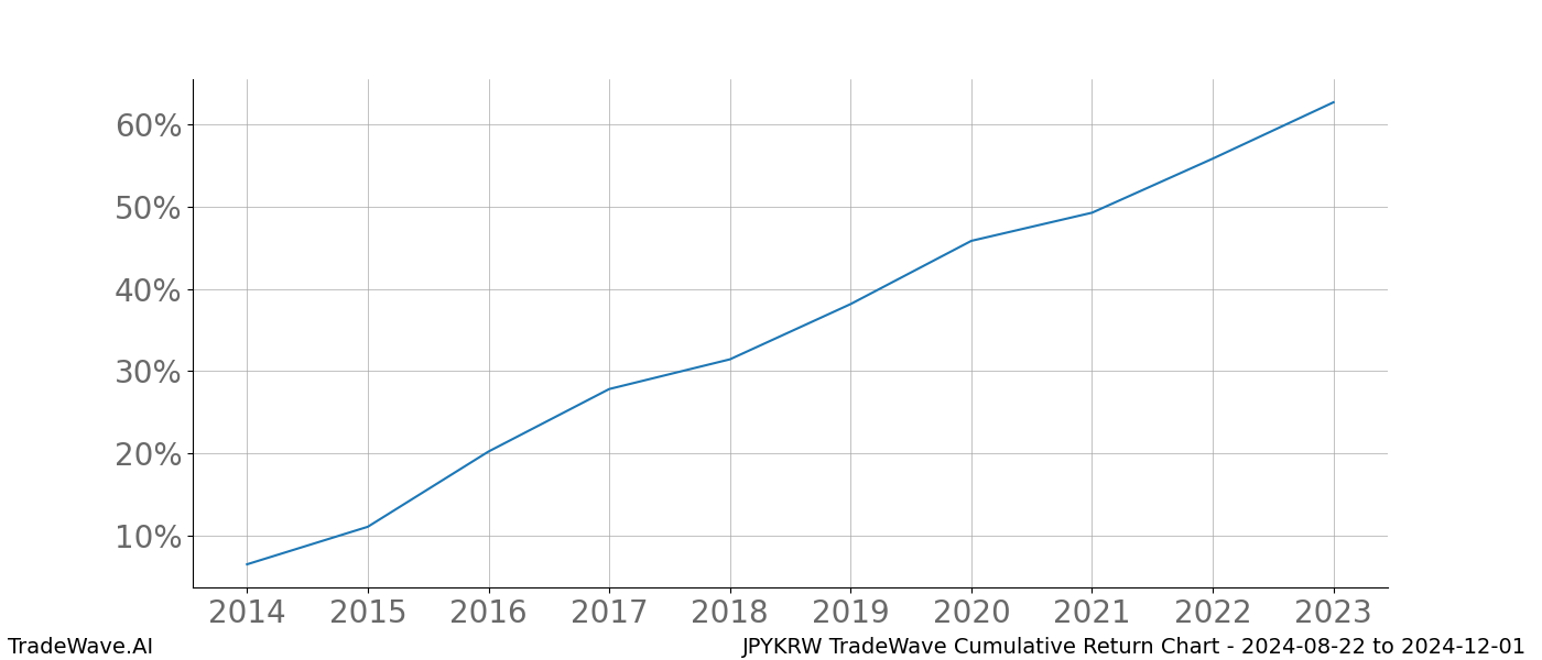 Cumulative chart JPYKRW for date range: 2024-08-22 to 2024-12-01 - this chart shows the cumulative return of the TradeWave opportunity date range for JPYKRW when bought on 2024-08-22 and sold on 2024-12-01 - this percent chart shows the capital growth for the date range over the past 10 years 