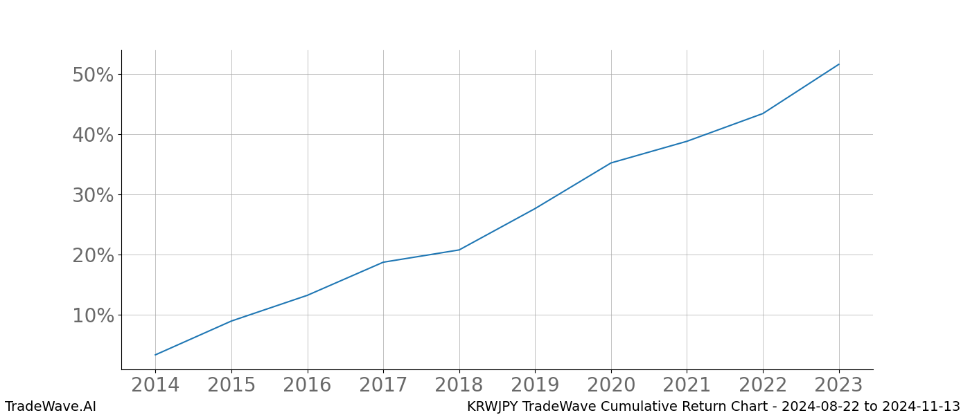 Cumulative chart KRWJPY for date range: 2024-08-22 to 2024-11-13 - this chart shows the cumulative return of the TradeWave opportunity date range for KRWJPY when bought on 2024-08-22 and sold on 2024-11-13 - this percent chart shows the capital growth for the date range over the past 10 years 