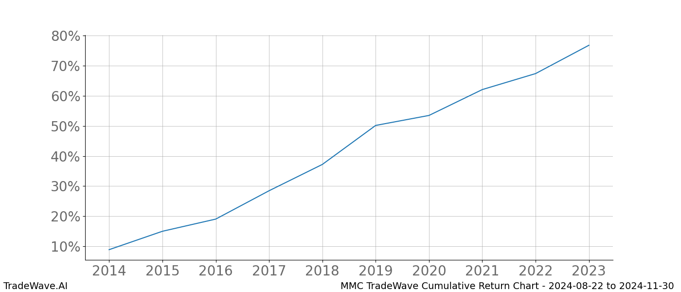 Cumulative chart MMC for date range: 2024-08-22 to 2024-11-30 - this chart shows the cumulative return of the TradeWave opportunity date range for MMC when bought on 2024-08-22 and sold on 2024-11-30 - this percent chart shows the capital growth for the date range over the past 10 years 