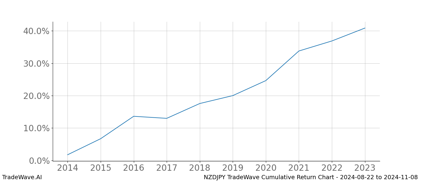 Cumulative chart NZDJPY for date range: 2024-08-22 to 2024-11-08 - this chart shows the cumulative return of the TradeWave opportunity date range for NZDJPY when bought on 2024-08-22 and sold on 2024-11-08 - this percent chart shows the capital growth for the date range over the past 10 years 