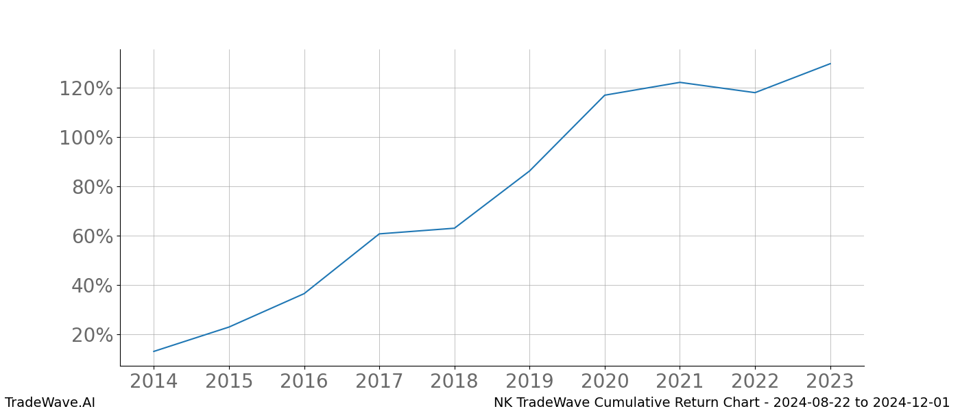 Cumulative chart NK for date range: 2024-08-22 to 2024-12-01 - this chart shows the cumulative return of the TradeWave opportunity date range for NK when bought on 2024-08-22 and sold on 2024-12-01 - this percent chart shows the capital growth for the date range over the past 10 years 