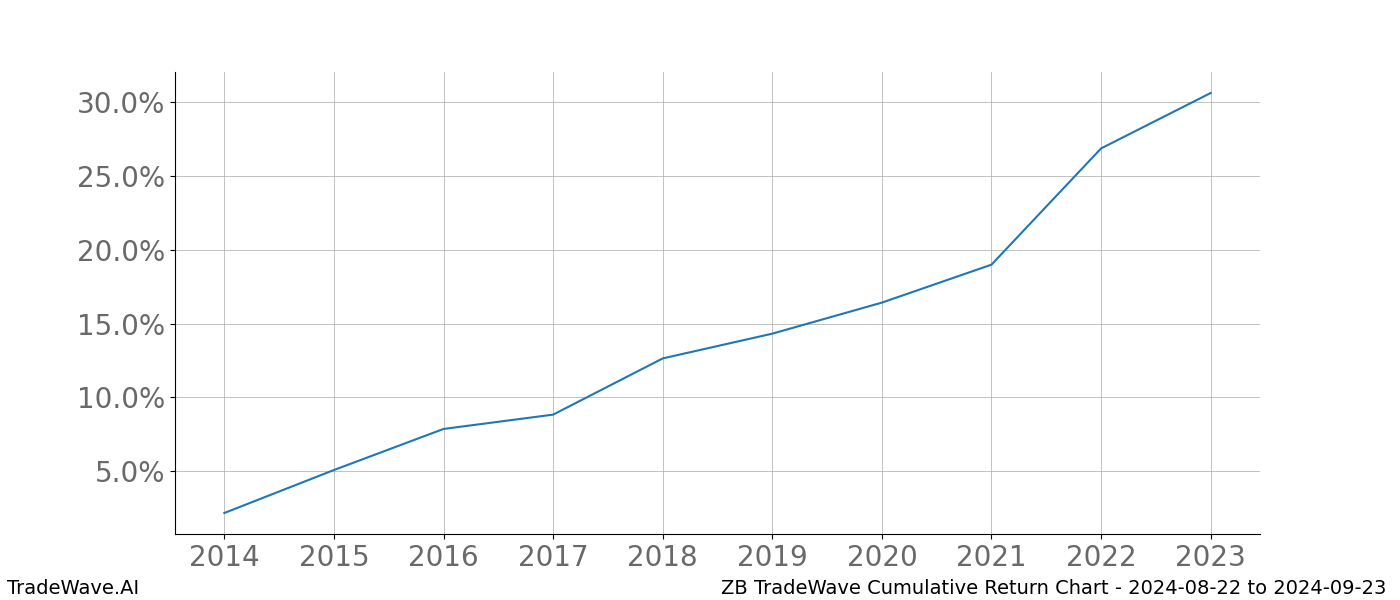 Cumulative chart ZB for date range: 2024-08-22 to 2024-09-23 - this chart shows the cumulative return of the TradeWave opportunity date range for ZB when bought on 2024-08-22 and sold on 2024-09-23 - this percent chart shows the capital growth for the date range over the past 10 years 