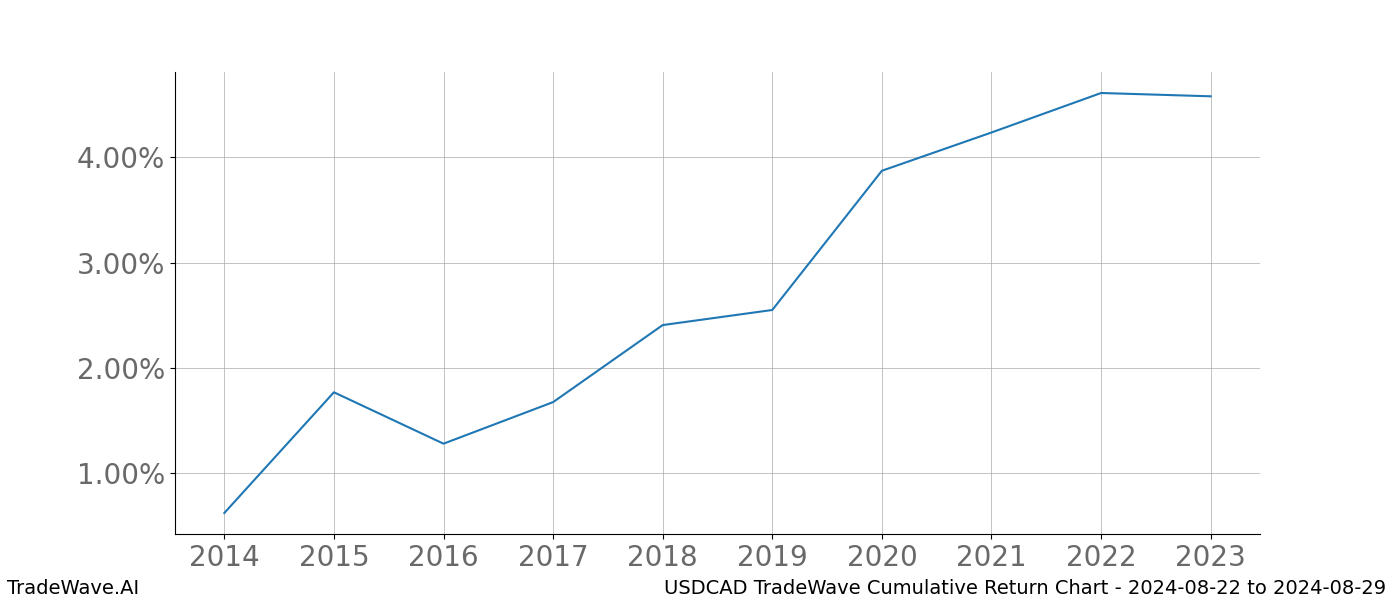 Cumulative chart USDCAD for date range: 2024-08-22 to 2024-08-29 - this chart shows the cumulative return of the TradeWave opportunity date range for USDCAD when bought on 2024-08-22 and sold on 2024-08-29 - this percent chart shows the capital growth for the date range over the past 10 years 