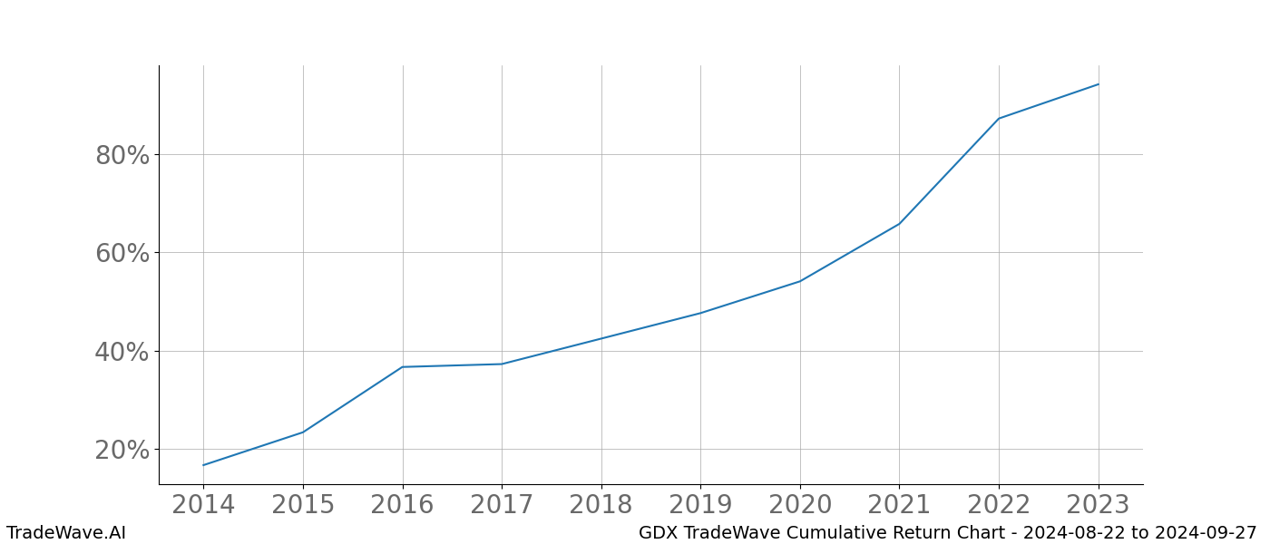 Cumulative chart GDX for date range: 2024-08-22 to 2024-09-27 - this chart shows the cumulative return of the TradeWave opportunity date range for GDX when bought on 2024-08-22 and sold on 2024-09-27 - this percent chart shows the capital growth for the date range over the past 10 years 