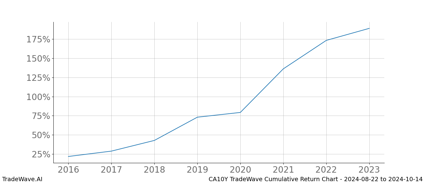 Cumulative chart CA10Y for date range: 2024-08-22 to 2024-10-14 - this chart shows the cumulative return of the TradeWave opportunity date range for CA10Y when bought on 2024-08-22 and sold on 2024-10-14 - this percent chart shows the capital growth for the date range over the past 8 years 