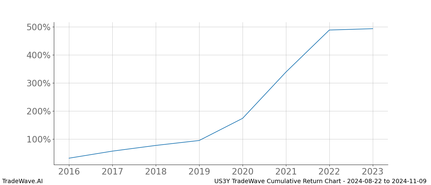 Cumulative chart US3Y for date range: 2024-08-22 to 2024-11-09 - this chart shows the cumulative return of the TradeWave opportunity date range for US3Y when bought on 2024-08-22 and sold on 2024-11-09 - this percent chart shows the capital growth for the date range over the past 8 years 