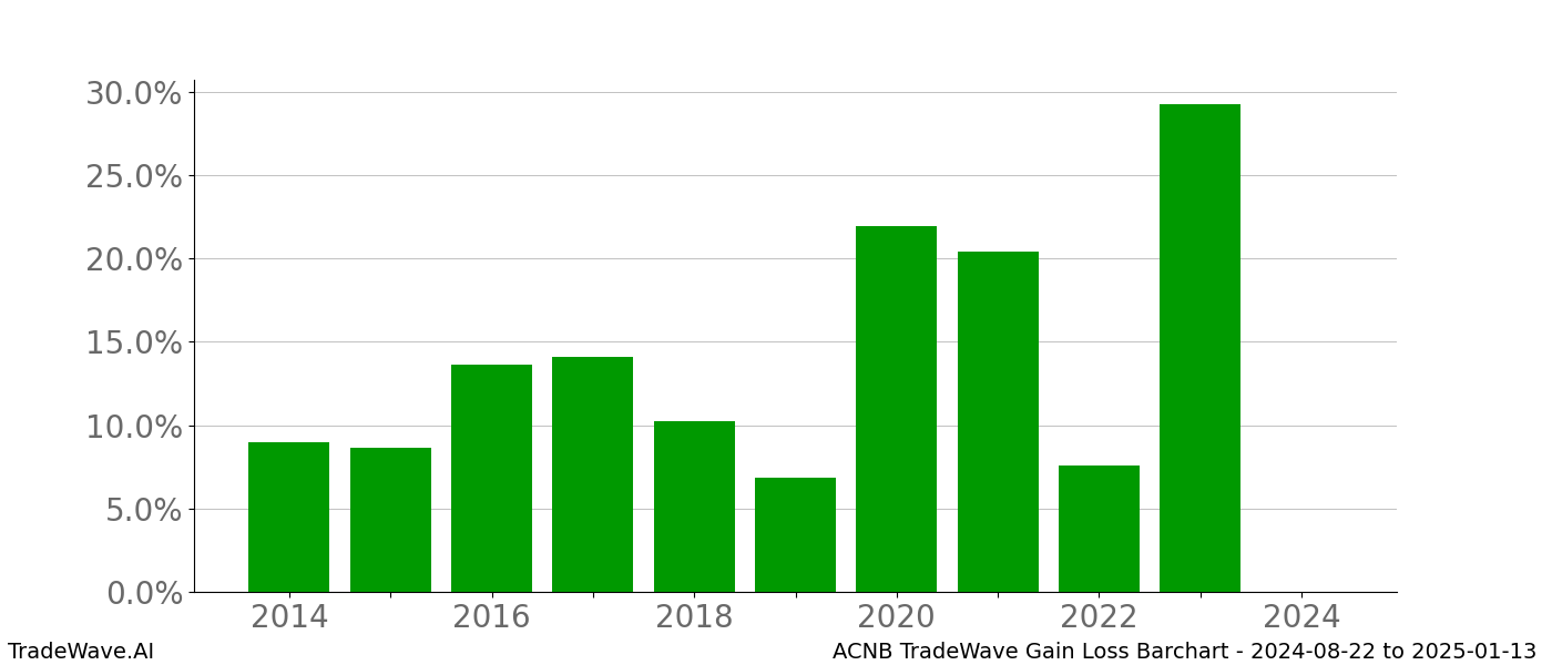 Gain/Loss barchart ACNB for date range: 2024-08-22 to 2025-01-13 - this chart shows the gain/loss of the TradeWave opportunity for ACNB buying on 2024-08-22 and selling it on 2025-01-13 - this barchart is showing 10 years of history