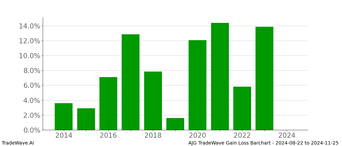 Gain/Loss barchart AJG for date range: 2024-08-22 to 2024-11-25 - this chart shows the gain/loss of the TradeWave opportunity for AJG buying on 2024-08-22 and selling it on 2024-11-25 - this barchart is showing 10 years of history