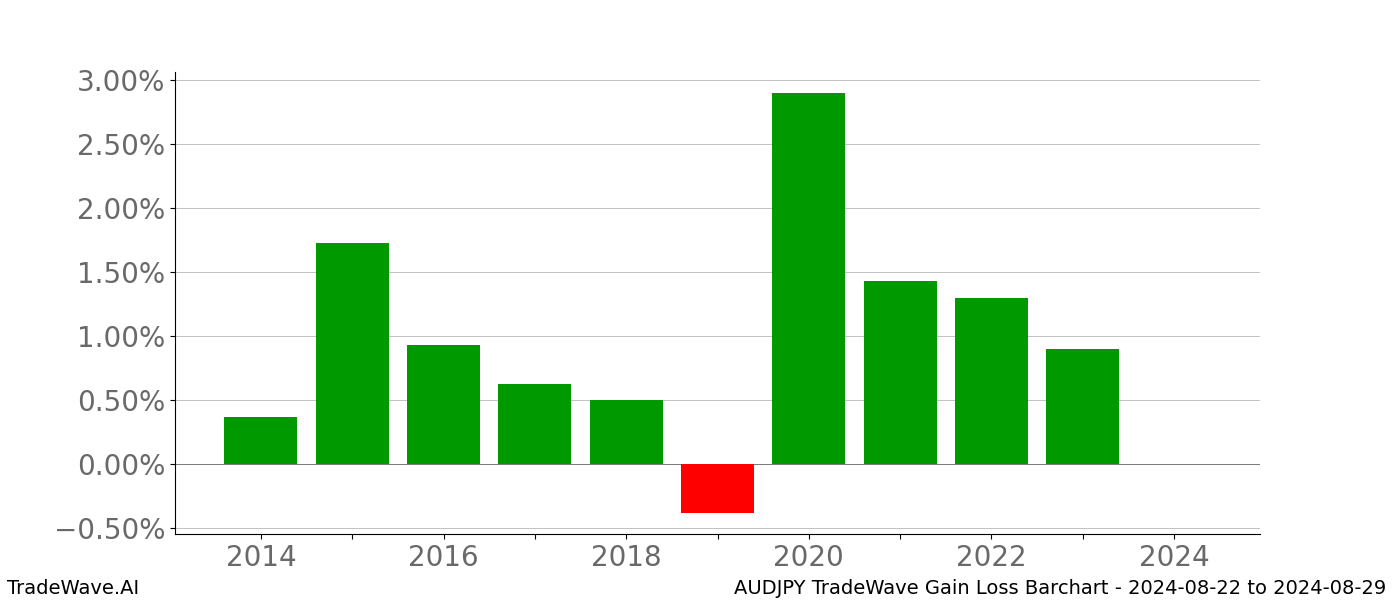 Gain/Loss barchart AUDJPY for date range: 2024-08-22 to 2024-08-29 - this chart shows the gain/loss of the TradeWave opportunity for AUDJPY buying on 2024-08-22 and selling it on 2024-08-29 - this barchart is showing 10 years of history