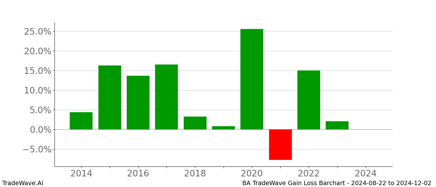 Gain/Loss barchart BA for date range: 2024-08-22 to 2024-12-02 - this chart shows the gain/loss of the TradeWave opportunity for BA buying on 2024-08-22 and selling it on 2024-12-02 - this barchart is showing 10 years of history