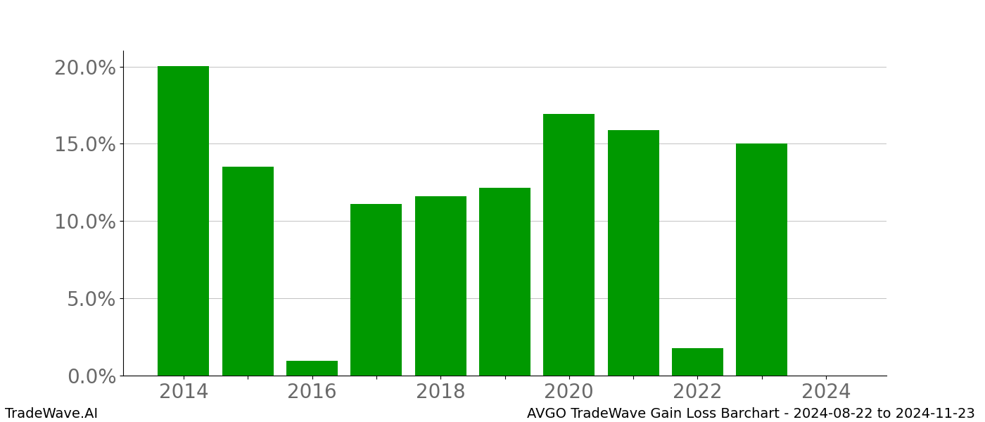 Gain/Loss barchart AVGO for date range: 2024-08-22 to 2024-11-23 - this chart shows the gain/loss of the TradeWave opportunity for AVGO buying on 2024-08-22 and selling it on 2024-11-23 - this barchart is showing 10 years of history