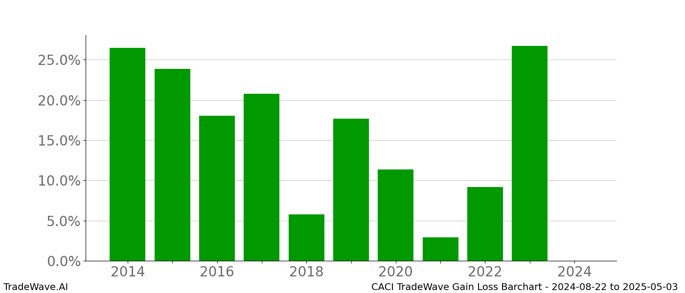 Gain/Loss barchart CACI for date range: 2024-08-22 to 2025-05-03 - this chart shows the gain/loss of the TradeWave opportunity for CACI buying on 2024-08-22 and selling it on 2025-05-03 - this barchart is showing 10 years of history