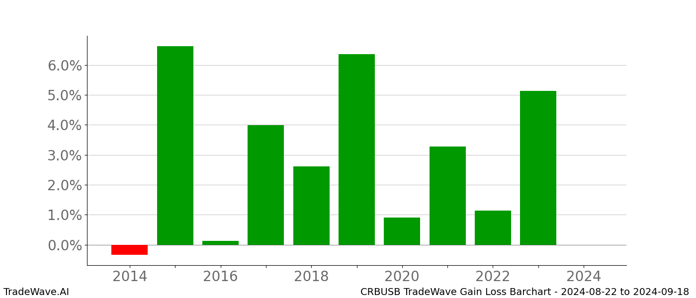 Gain/Loss barchart CRBUSB for date range: 2024-08-22 to 2024-09-18 - this chart shows the gain/loss of the TradeWave opportunity for CRBUSB buying on 2024-08-22 and selling it on 2024-09-18 - this barchart is showing 10 years of history