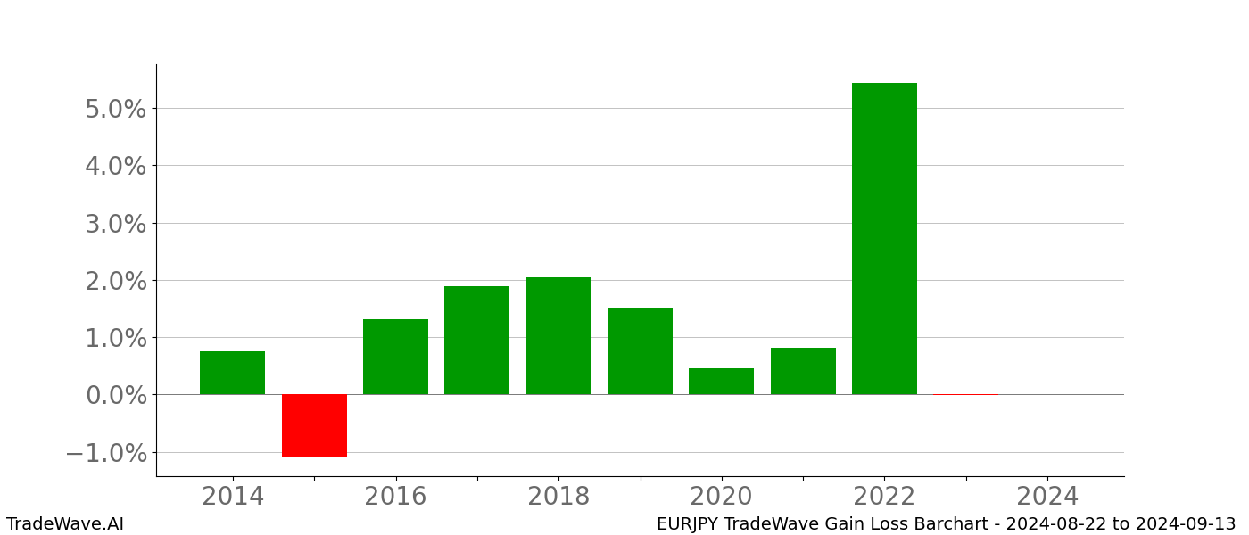 Gain/Loss barchart EURJPY for date range: 2024-08-22 to 2024-09-13 - this chart shows the gain/loss of the TradeWave opportunity for EURJPY buying on 2024-08-22 and selling it on 2024-09-13 - this barchart is showing 10 years of history