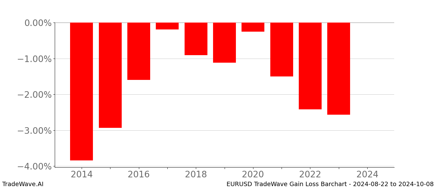 Gain/Loss barchart EURUSD for date range: 2024-08-22 to 2024-10-08 - this chart shows the gain/loss of the TradeWave opportunity for EURUSD buying on 2024-08-22 and selling it on 2024-10-08 - this barchart is showing 10 years of history