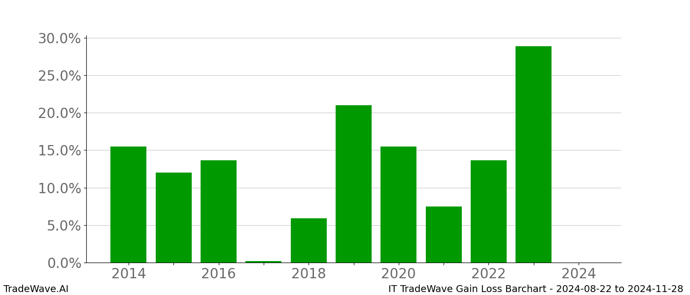 Gain/Loss barchart IT for date range: 2024-08-22 to 2024-11-28 - this chart shows the gain/loss of the TradeWave opportunity for IT buying on 2024-08-22 and selling it on 2024-11-28 - this barchart is showing 10 years of history