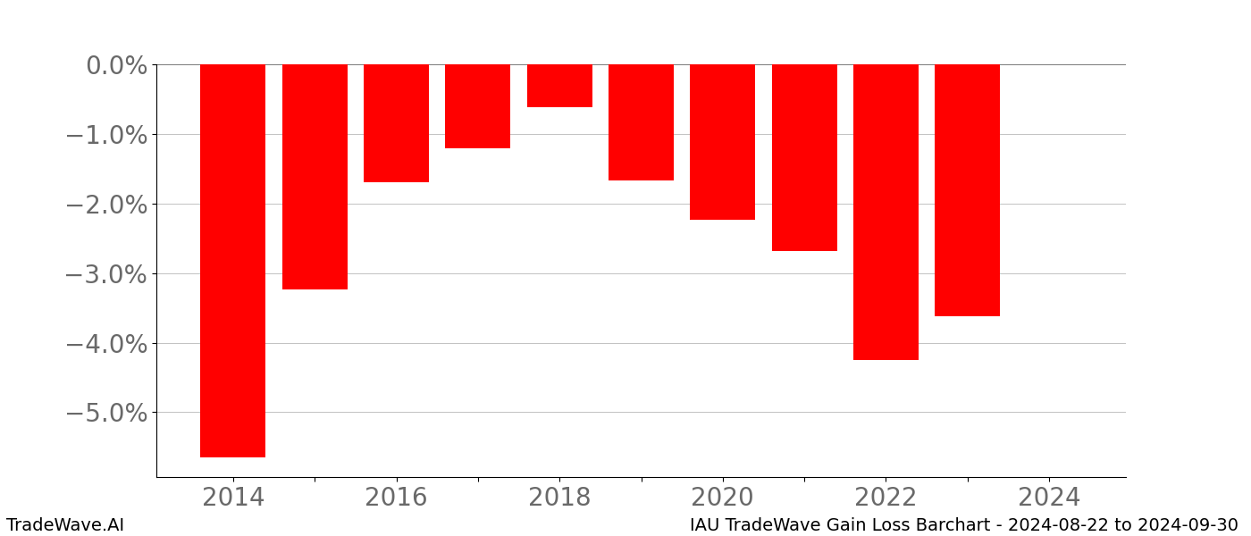 Gain/Loss barchart IAU for date range: 2024-08-22 to 2024-09-30 - this chart shows the gain/loss of the TradeWave opportunity for IAU buying on 2024-08-22 and selling it on 2024-09-30 - this barchart is showing 10 years of history