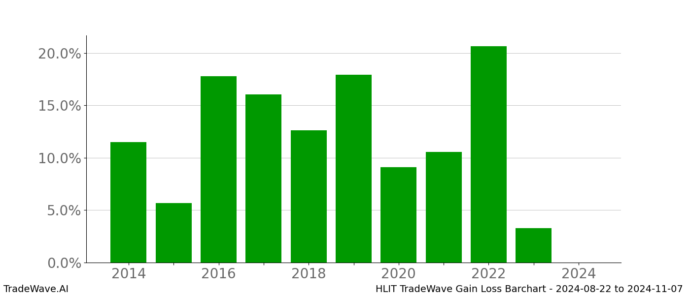 Gain/Loss barchart HLIT for date range: 2024-08-22 to 2024-11-07 - this chart shows the gain/loss of the TradeWave opportunity for HLIT buying on 2024-08-22 and selling it on 2024-11-07 - this barchart is showing 10 years of history