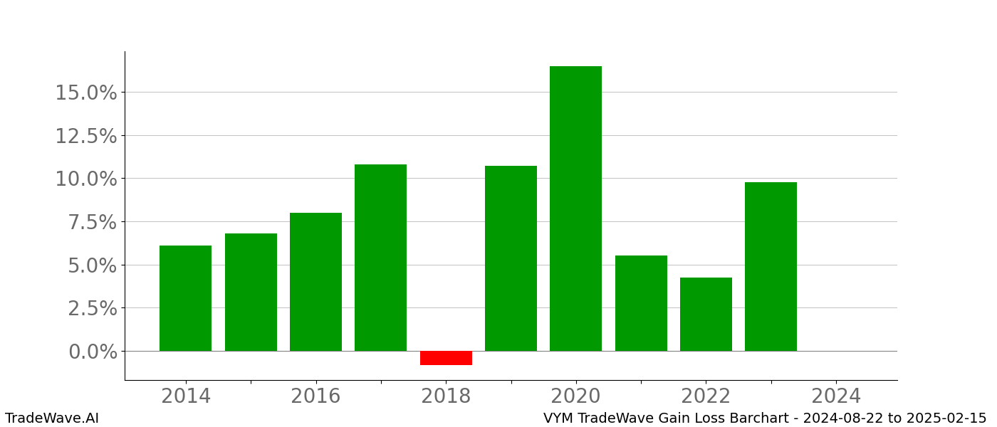 Gain/Loss barchart VYM for date range: 2024-08-22 to 2025-02-15 - this chart shows the gain/loss of the TradeWave opportunity for VYM buying on 2024-08-22 and selling it on 2025-02-15 - this barchart is showing 10 years of history