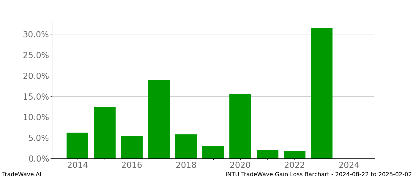 Gain/Loss barchart INTU for date range: 2024-08-22 to 2025-02-02 - this chart shows the gain/loss of the TradeWave opportunity for INTU buying on 2024-08-22 and selling it on 2025-02-02 - this barchart is showing 10 years of history