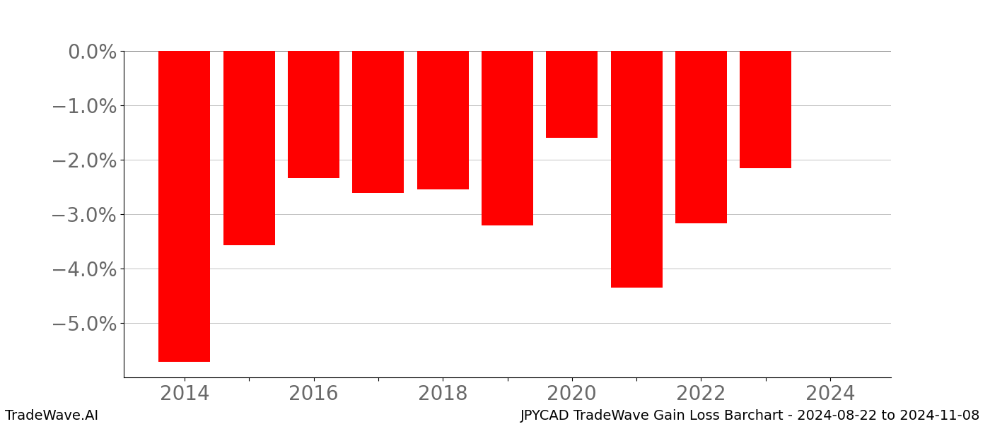 Gain/Loss barchart JPYCAD for date range: 2024-08-22 to 2024-11-08 - this chart shows the gain/loss of the TradeWave opportunity for JPYCAD buying on 2024-08-22 and selling it on 2024-11-08 - this barchart is showing 10 years of history