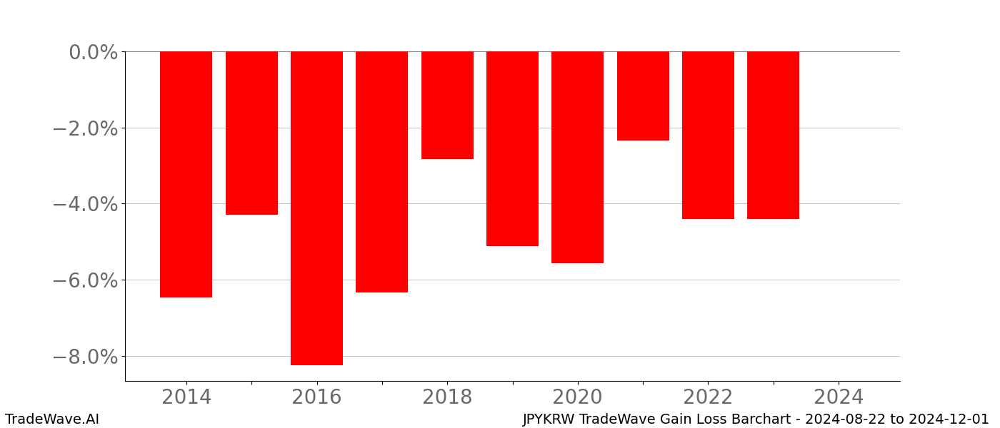 Gain/Loss barchart JPYKRW for date range: 2024-08-22 to 2024-12-01 - this chart shows the gain/loss of the TradeWave opportunity for JPYKRW buying on 2024-08-22 and selling it on 2024-12-01 - this barchart is showing 10 years of history