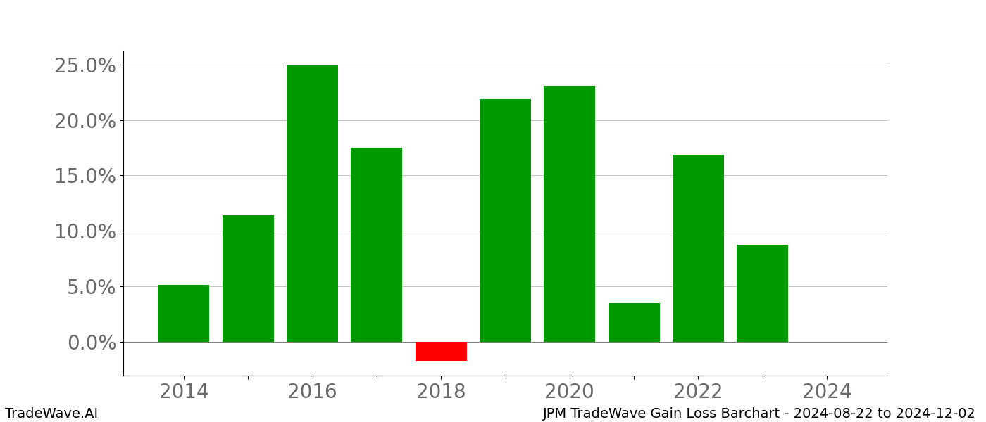 Gain/Loss barchart JPM for date range: 2024-08-22 to 2024-12-02 - this chart shows the gain/loss of the TradeWave opportunity for JPM buying on 2024-08-22 and selling it on 2024-12-02 - this barchart is showing 10 years of history