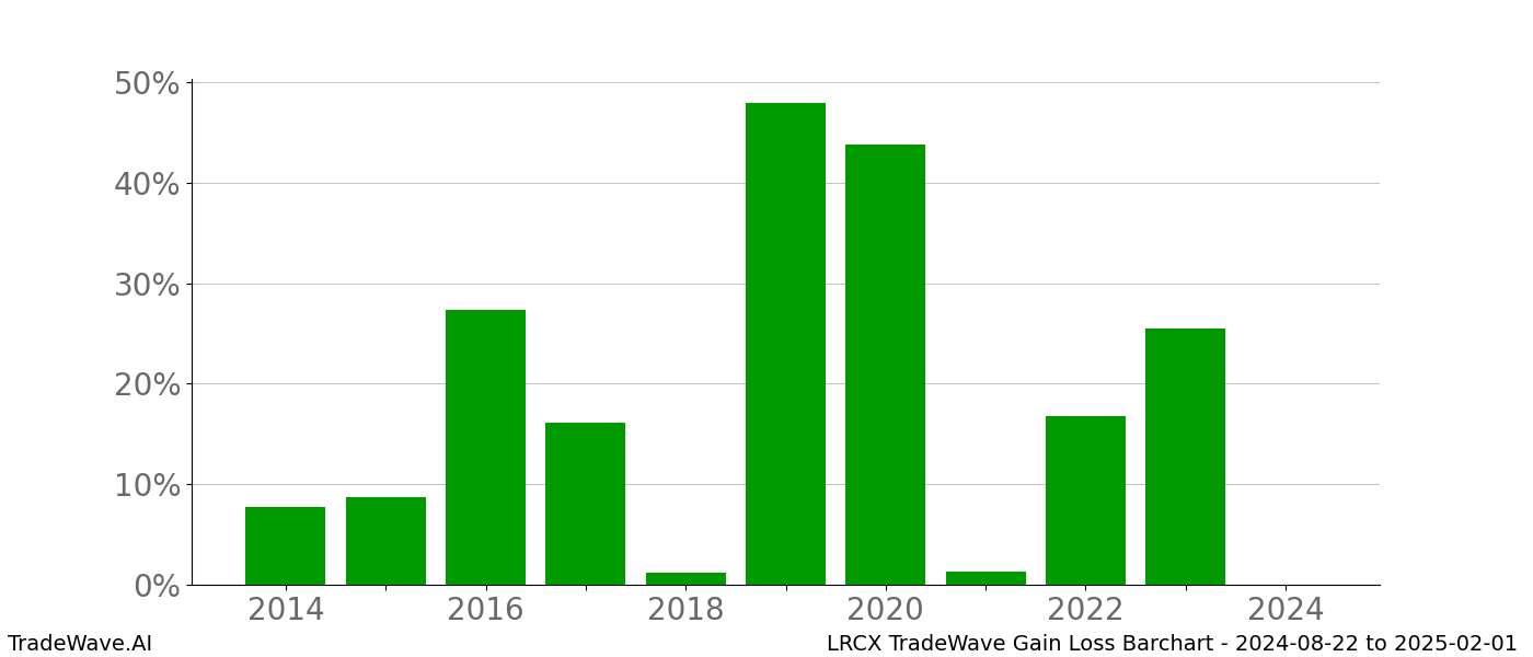 Gain/Loss barchart LRCX for date range: 2024-08-22 to 2025-02-01 - this chart shows the gain/loss of the TradeWave opportunity for LRCX buying on 2024-08-22 and selling it on 2025-02-01 - this barchart is showing 10 years of history