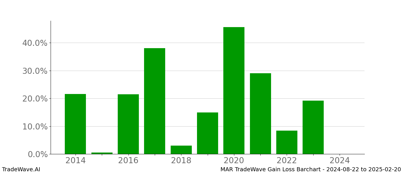 Gain/Loss barchart MAR for date range: 2024-08-22 to 2025-02-20 - this chart shows the gain/loss of the TradeWave opportunity for MAR buying on 2024-08-22 and selling it on 2025-02-20 - this barchart is showing 10 years of history