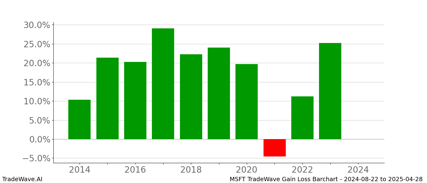 Gain/Loss barchart MSFT for date range: 2024-08-22 to 2025-04-28 - this chart shows the gain/loss of the TradeWave opportunity for MSFT buying on 2024-08-22 and selling it on 2025-04-28 - this barchart is showing 10 years of history