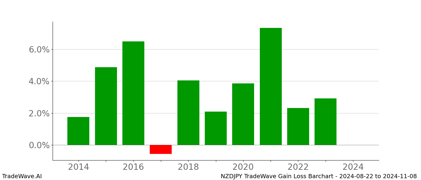 Gain/Loss barchart NZDJPY for date range: 2024-08-22 to 2024-11-08 - this chart shows the gain/loss of the TradeWave opportunity for NZDJPY buying on 2024-08-22 and selling it on 2024-11-08 - this barchart is showing 10 years of history