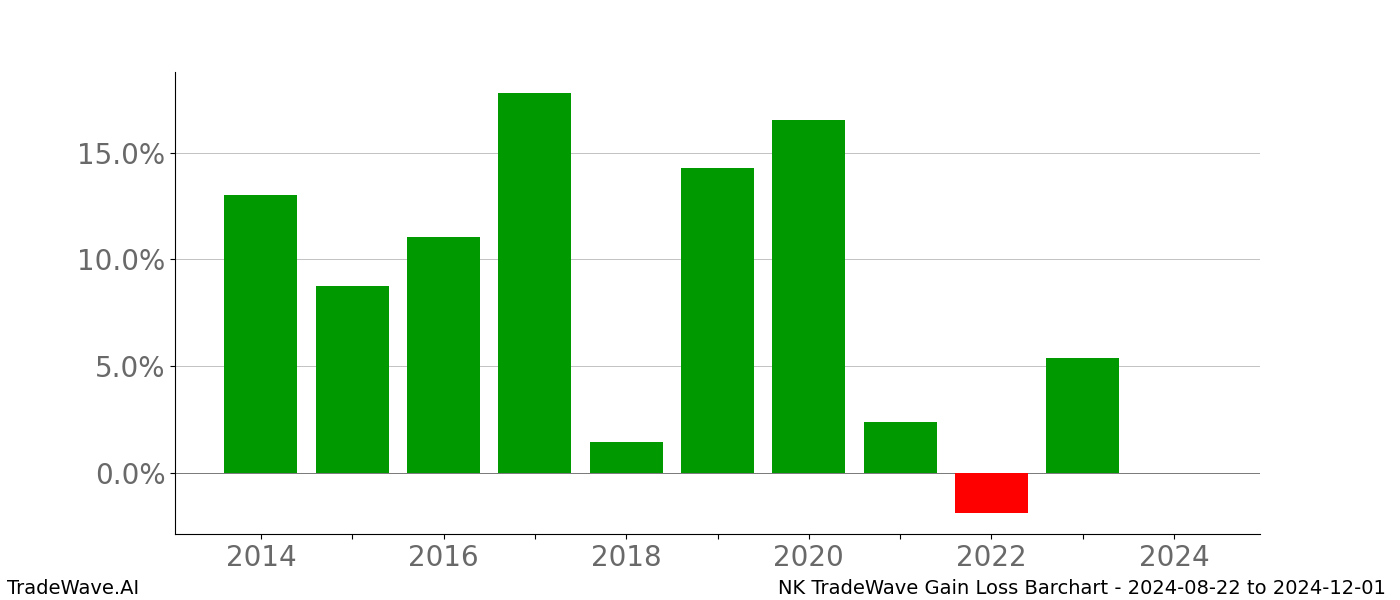 Gain/Loss barchart NK for date range: 2024-08-22 to 2024-12-01 - this chart shows the gain/loss of the TradeWave opportunity for NK buying on 2024-08-22 and selling it on 2024-12-01 - this barchart is showing 10 years of history