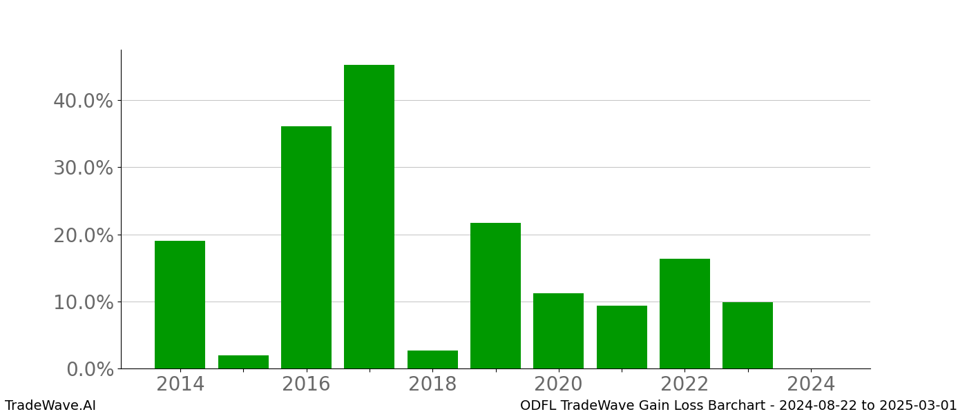 Gain/Loss barchart ODFL for date range: 2024-08-22 to 2025-03-01 - this chart shows the gain/loss of the TradeWave opportunity for ODFL buying on 2024-08-22 and selling it on 2025-03-01 - this barchart is showing 10 years of history