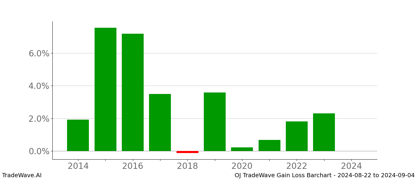 Gain/Loss barchart OJ for date range: 2024-08-22 to 2024-09-04 - this chart shows the gain/loss of the TradeWave opportunity for OJ buying on 2024-08-22 and selling it on 2024-09-04 - this barchart is showing 10 years of history