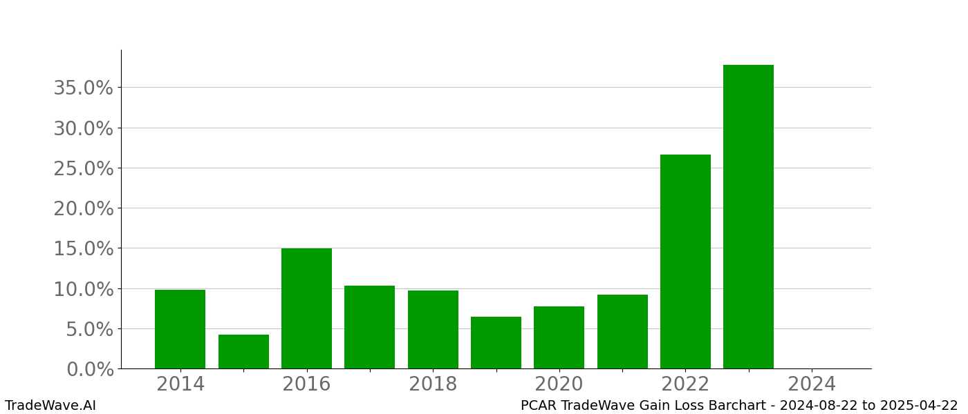 Gain/Loss barchart PCAR for date range: 2024-08-22 to 2025-04-22 - this chart shows the gain/loss of the TradeWave opportunity for PCAR buying on 2024-08-22 and selling it on 2025-04-22 - this barchart is showing 10 years of history