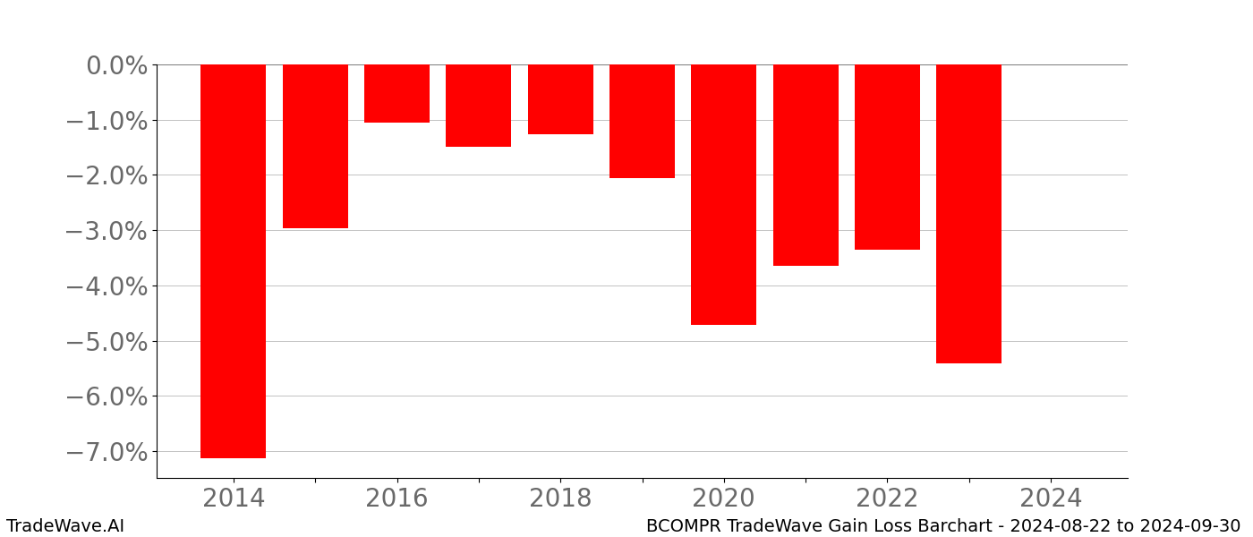 Gain/Loss barchart BCOMPR for date range: 2024-08-22 to 2024-09-30 - this chart shows the gain/loss of the TradeWave opportunity for BCOMPR buying on 2024-08-22 and selling it on 2024-09-30 - this barchart is showing 10 years of history