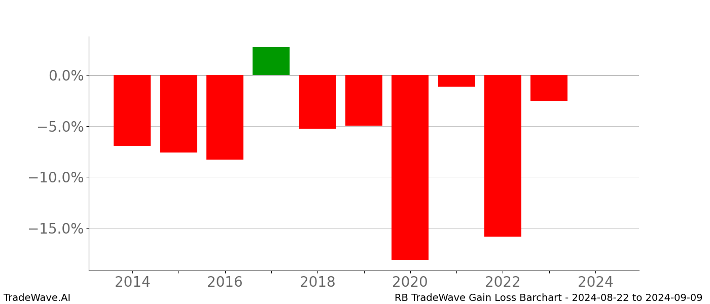 Gain/Loss barchart RB for date range: 2024-08-22 to 2024-09-09 - this chart shows the gain/loss of the TradeWave opportunity for RB buying on 2024-08-22 and selling it on 2024-09-09 - this barchart is showing 10 years of history
