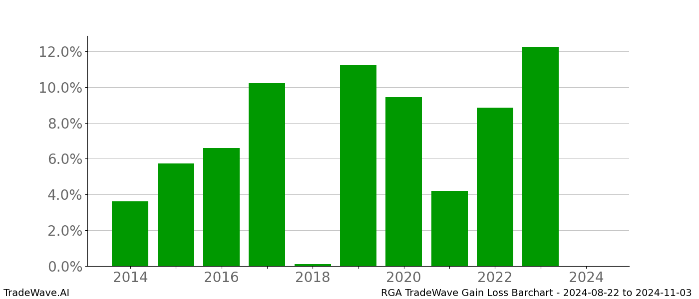 Gain/Loss barchart RGA for date range: 2024-08-22 to 2024-11-03 - this chart shows the gain/loss of the TradeWave opportunity for RGA buying on 2024-08-22 and selling it on 2024-11-03 - this barchart is showing 10 years of history