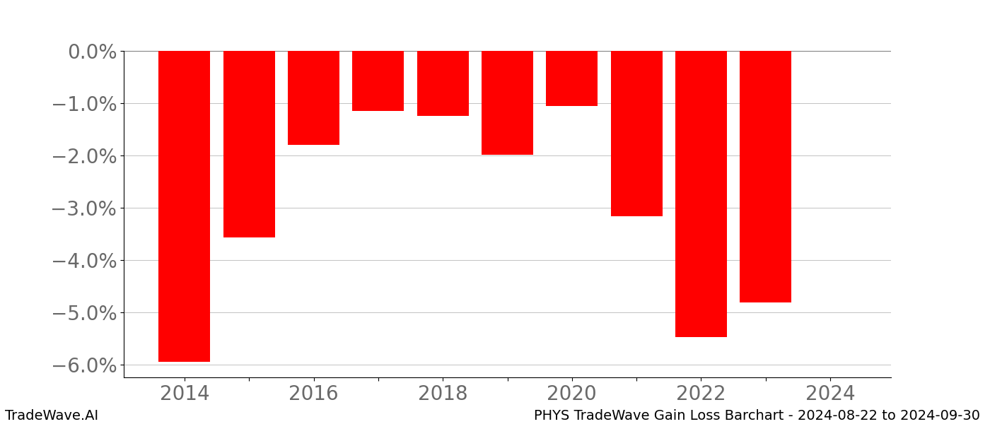 Gain/Loss barchart PHYS for date range: 2024-08-22 to 2024-09-30 - this chart shows the gain/loss of the TradeWave opportunity for PHYS buying on 2024-08-22 and selling it on 2024-09-30 - this barchart is showing 10 years of history