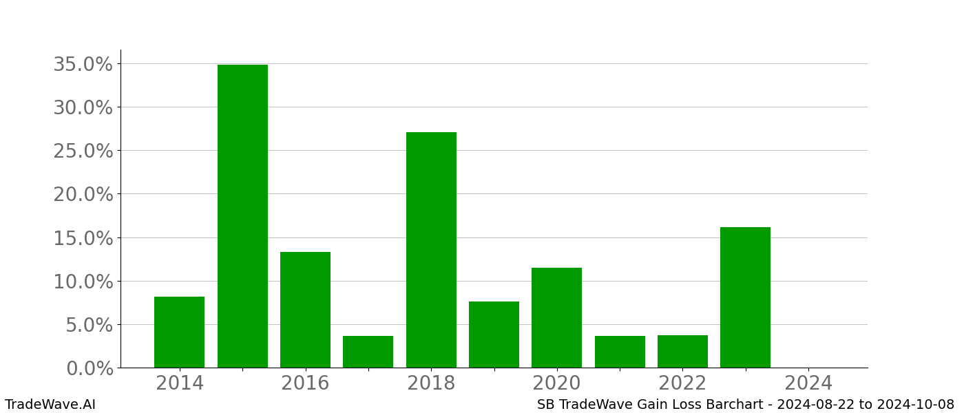 Gain/Loss barchart SB for date range: 2024-08-22 to 2024-10-08 - this chart shows the gain/loss of the TradeWave opportunity for SB buying on 2024-08-22 and selling it on 2024-10-08 - this barchart is showing 10 years of history