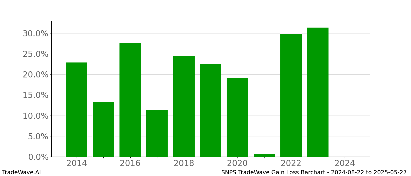 Gain/Loss barchart SNPS for date range: 2024-08-22 to 2025-05-27 - this chart shows the gain/loss of the TradeWave opportunity for SNPS buying on 2024-08-22 and selling it on 2025-05-27 - this barchart is showing 10 years of history