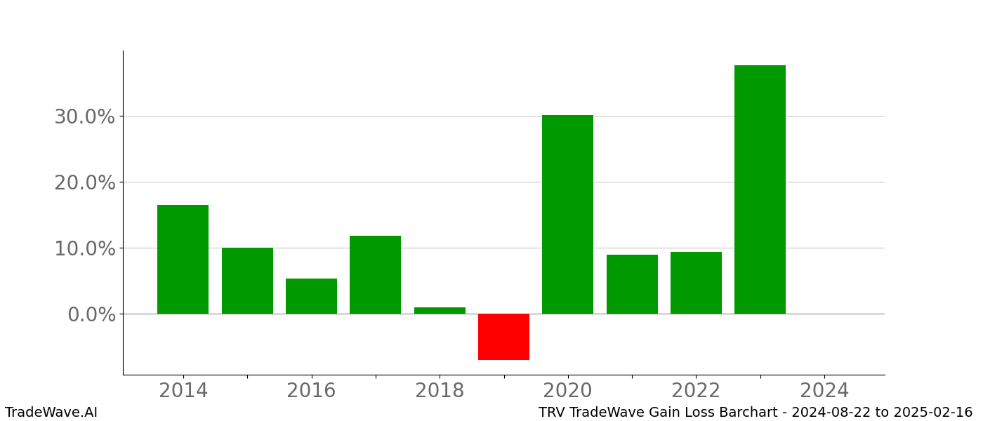 Gain/Loss barchart TRV for date range: 2024-08-22 to 2025-02-16 - this chart shows the gain/loss of the TradeWave opportunity for TRV buying on 2024-08-22 and selling it on 2025-02-16 - this barchart is showing 10 years of history