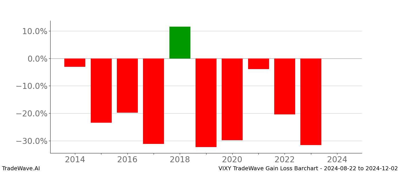 Gain/Loss barchart VIXY for date range: 2024-08-22 to 2024-12-02 - this chart shows the gain/loss of the TradeWave opportunity for VIXY buying on 2024-08-22 and selling it on 2024-12-02 - this barchart is showing 10 years of history