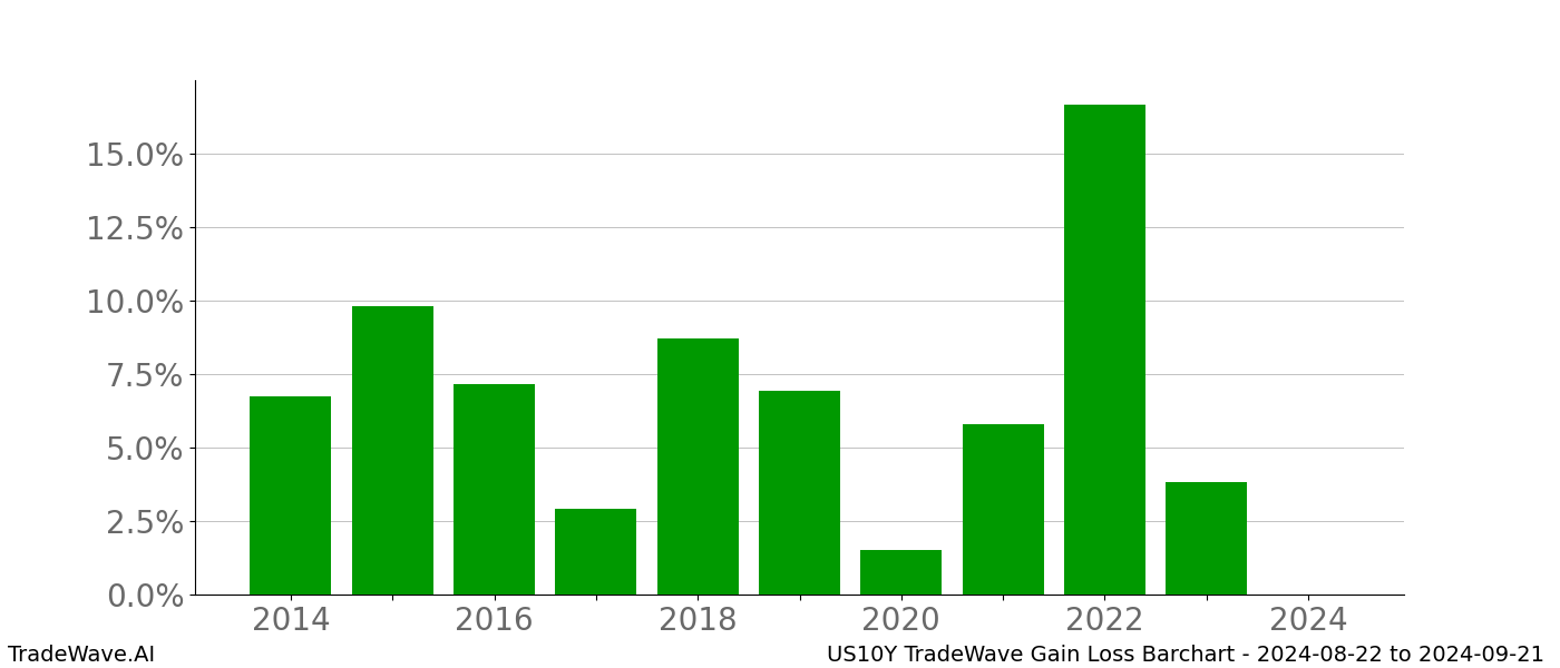 Gain/Loss barchart US10Y for date range: 2024-08-22 to 2024-09-21 - this chart shows the gain/loss of the TradeWave opportunity for US10Y buying on 2024-08-22 and selling it on 2024-09-21 - this barchart is showing 10 years of history