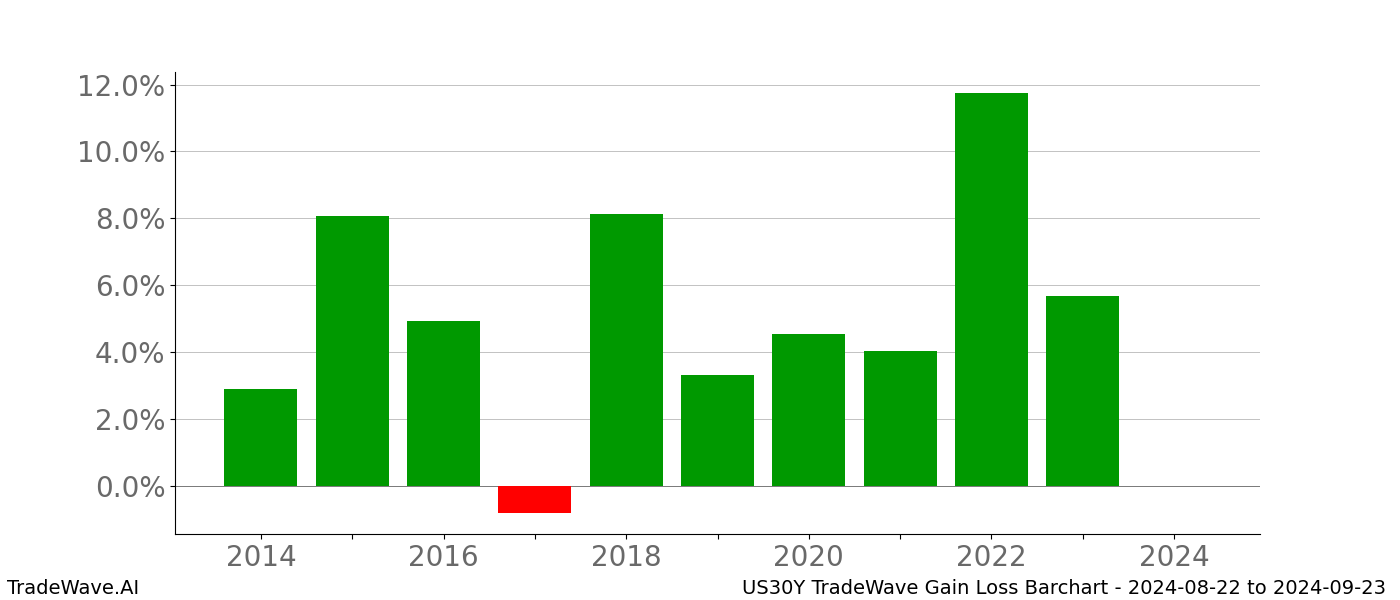 Gain/Loss barchart US30Y for date range: 2024-08-22 to 2024-09-23 - this chart shows the gain/loss of the TradeWave opportunity for US30Y buying on 2024-08-22 and selling it on 2024-09-23 - this barchart is showing 10 years of history