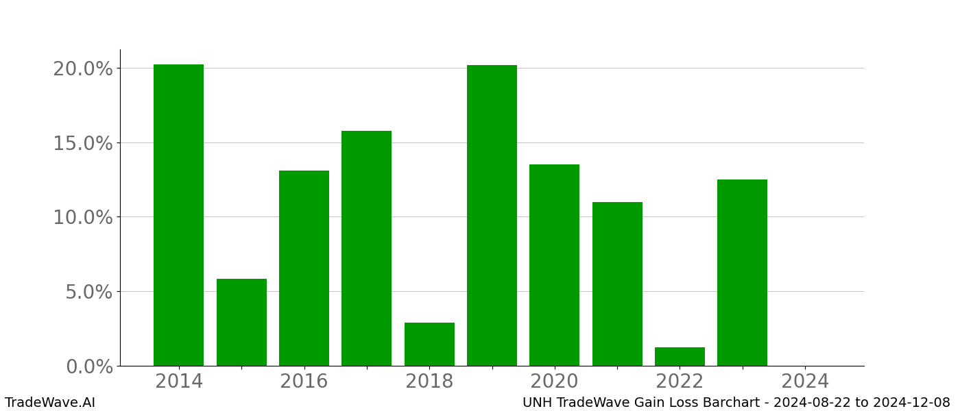 Gain/Loss barchart UNH for date range: 2024-08-22 to 2024-12-08 - this chart shows the gain/loss of the TradeWave opportunity for UNH buying on 2024-08-22 and selling it on 2024-12-08 - this barchart is showing 10 years of history