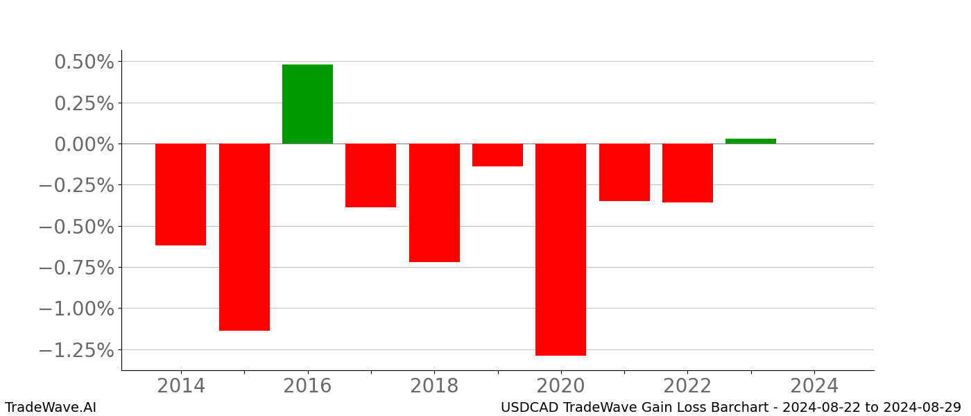 Gain/Loss barchart USDCAD for date range: 2024-08-22 to 2024-08-29 - this chart shows the gain/loss of the TradeWave opportunity for USDCAD buying on 2024-08-22 and selling it on 2024-08-29 - this barchart is showing 10 years of history