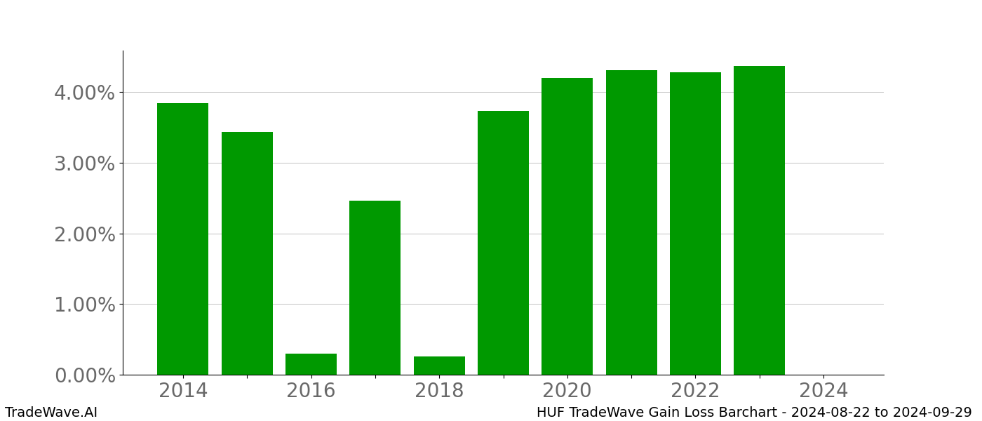 Gain/Loss barchart HUF for date range: 2024-08-22 to 2024-09-29 - this chart shows the gain/loss of the TradeWave opportunity for HUF buying on 2024-08-22 and selling it on 2024-09-29 - this barchart is showing 10 years of history