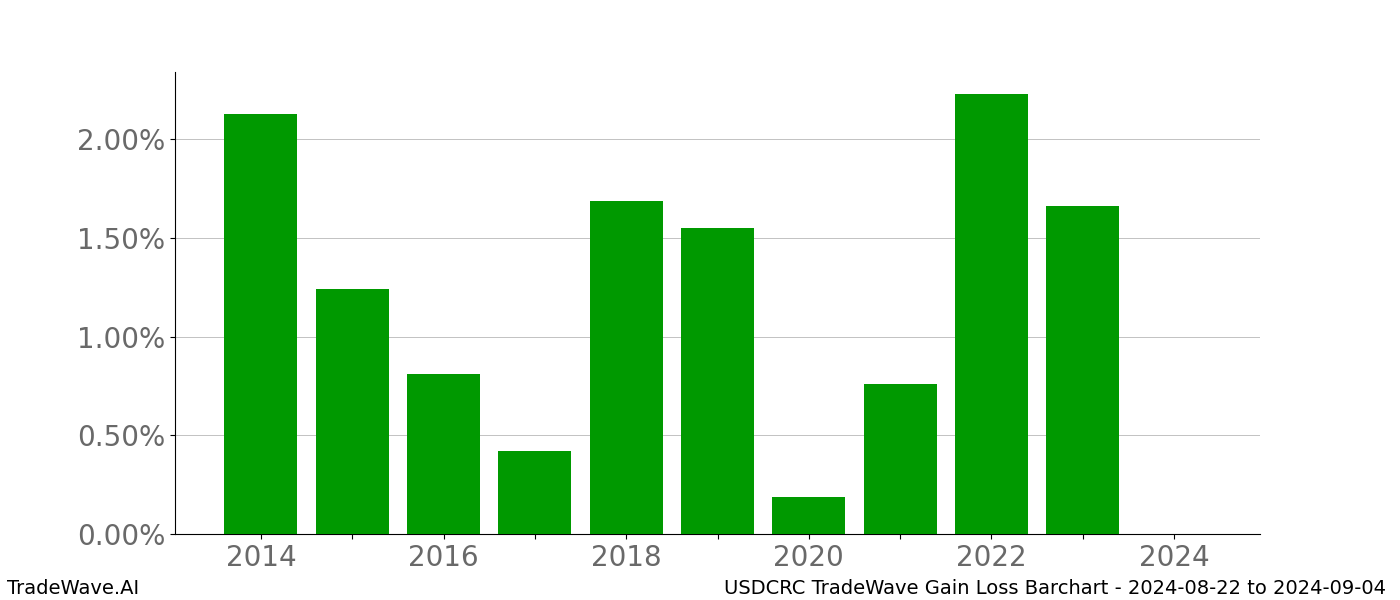 Gain/Loss barchart USDCRC for date range: 2024-08-22 to 2024-09-04 - this chart shows the gain/loss of the TradeWave opportunity for USDCRC buying on 2024-08-22 and selling it on 2024-09-04 - this barchart is showing 10 years of history